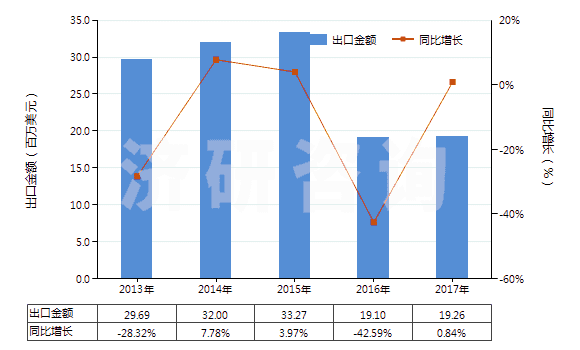 2013-2017年中國(guó)2-糠醛(HS29321200)出口總額及增速統(tǒng)計(jì) 2013-2017年中國(guó)2-糠醛(HS29321200)出口總額及增速統(tǒng)計(jì)